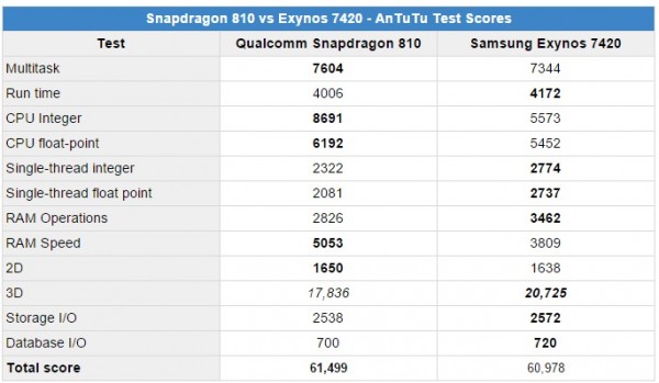 Preliminary Snapdragon 810 vs Exynos 7420 benchmarks show Qualcomm made the faster SoC - with caveats