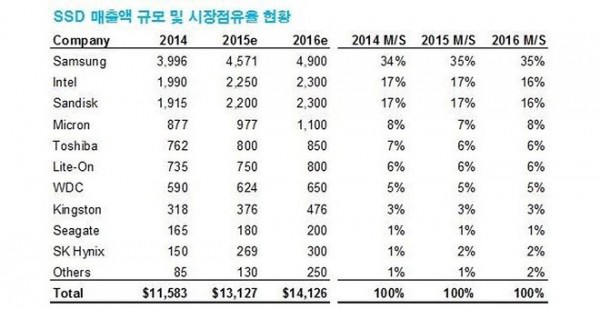 Samsung SSDs led the market last year, doubled Intel SSD sales