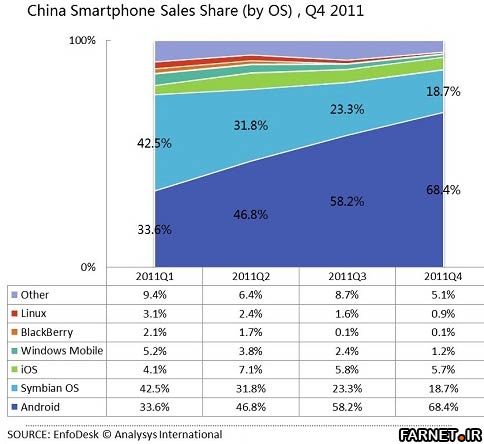 Android-sales-market-share-in-China-2011