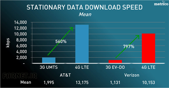 3G-vs-LTE