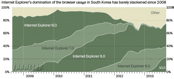 Browser-usage-south-korea