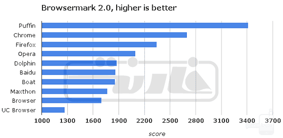 Browsermark-browser-benchmark