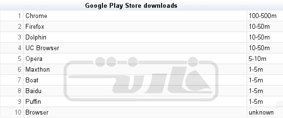Google-Play-browser-downloads