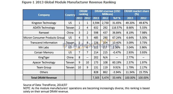 2013 Global Module Manfacturer Revenue Ranking