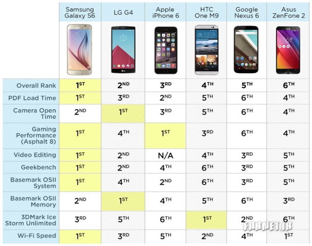 Fastest-Phones-chart-B-640x505