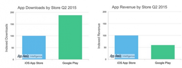 Google-Play-Store-led-in-downloads-App-Store-in-revenue-for-the-second-quarter