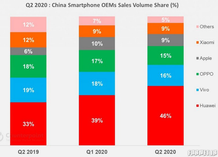 فروش هواوی در بازار تلفن همراه چین