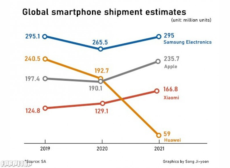  سامسونگ بازار تلفن همراه در سال 2020
