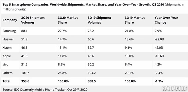 بازار تلفن همراه سه‌ماهه سوم سال 2020