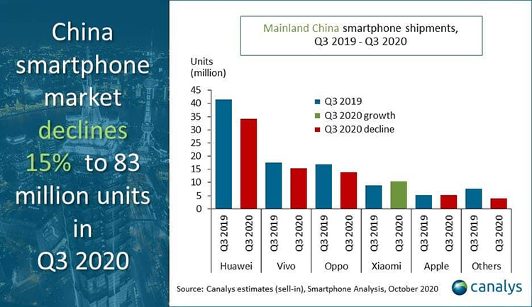 هواوی بازار تلفن همراه چین