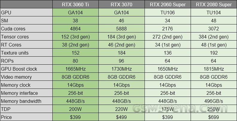 مشخصات فنی RTX 3060 Ti