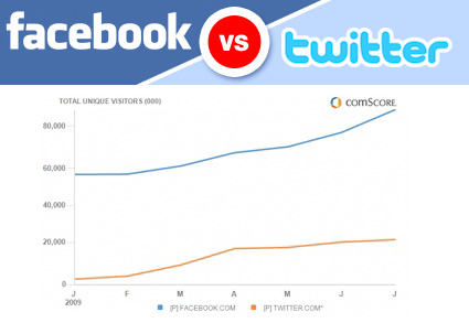 Facebook Vs Twitter svn_graph